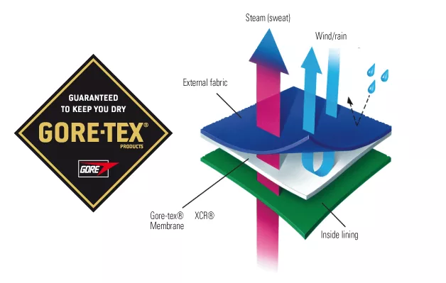 principe de fonctionnement d'une membrane gore tex
